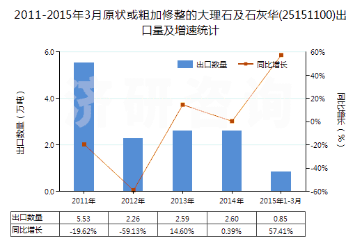 2011-2015年3月原狀或粗加修整的大理石及石灰華(25151100)出口量及增速統(tǒng)計(jì)